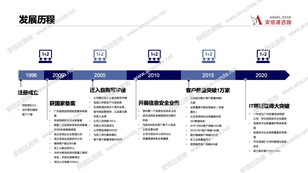 五大工具培训中心发展历程